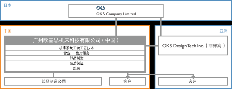 日本 - 中国 广州欧基思机床科技有限公司（中国）机床系统工装工艺技术 营业·售后服务 部品制造 品质保证 组装 部品制造公司 客户 - 亚洲 OKS DesignTech Inc.（菲律宾） 客户